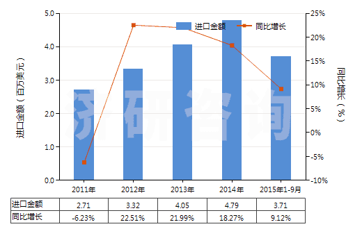 2011-2015年9月中國(guó)急救藥箱、藥包(HS30065000)進(jìn)口總額及增速統(tǒng)計(jì)